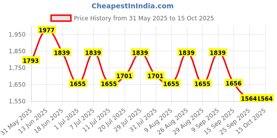 myntra.com House of Pataudi Men Self Design Straight Kurta & Trouser Set house of pataudi Price History Graph from 31 May 2025 to 14 Oct 2025