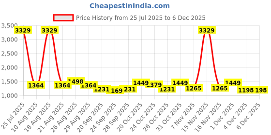 myntra.com House of Pataudi Men Sequin Embellished Slip-On Mojaris house of pataudi Price History Graph from 25 Jul 2025 to 4 Dec 2025