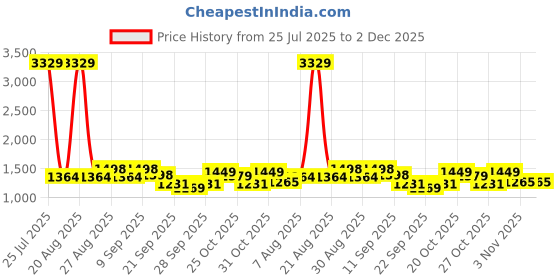 myntra.com House of Pataudi Men Sequin Embellished Slip-On Mojaris house of pataudi Price History Graph from 25 Jul 2025 to 2 Dec 2025