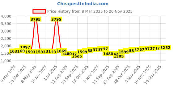 myntra.com House of Pataudi Men Sequin Embellished Velvet Slip On Mojaris house of pataudi Price History Graph from 8 Mar 2025 to 25 Nov 2025