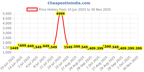myntra.com House of Pataudi Men Sequin Embroidered Straight Kurta house of pataudi Price History Graph from 10 Jun 2025 to 30 Nov 2025