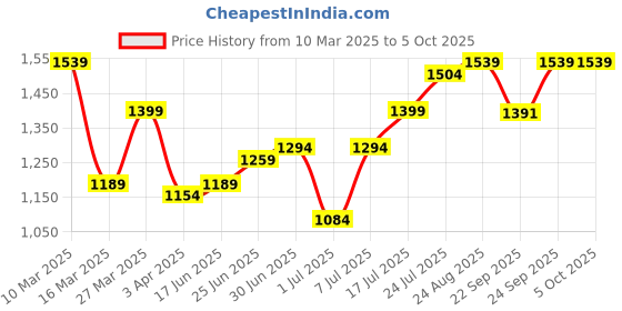 myntra.com House of Pataudi Men Sequined Slip On Mojaris house of pataudi Price History Graph from 10 Mar 2025 to 4 Oct 2025