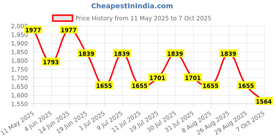 myntra.com House of Pataudi Men Sequinned Embroidered Kurta With Dhoti Set house of pataudi Price History Graph from 11 May 2025 to 7 Oct 2025