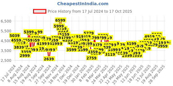 myntra.com House of Pataudi Men Sequinned Jashn Bandhgala Blazer house of pataudi Price History Graph from 17 Jul 2024 to 16 Oct 2025