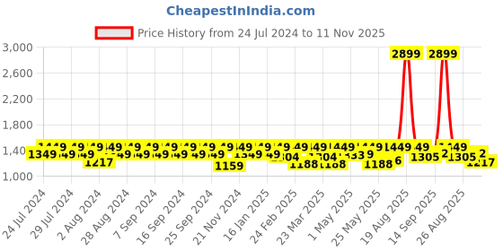 myntra.com House of Pataudi Men Shoe-Style Sandals house of pataudi Price History Graph from 24 Jul 2024 to 11 Nov 2025