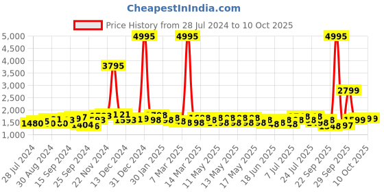 myntra.com House of Pataudi Men Shoe-Style Sandals house of pataudi Price History Graph from 28 Jul 2024 to 4 Oct 2025
