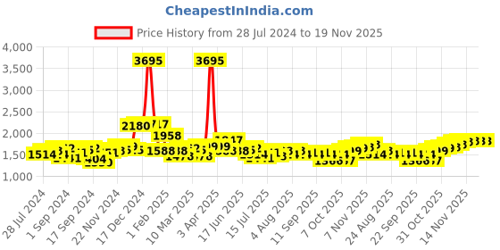 myntra.com House of Pataudi Men Shoe-Style Sandals house of pataudi Price History Graph from 28 Jul 2024 to 19 Nov 2025