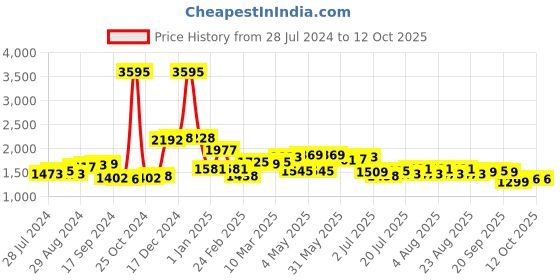 myntra.com House of Pataudi Men Shoe Style Sandals house of pataudi Price History Graph from 28 Jul 2024 to 4 Oct 2025