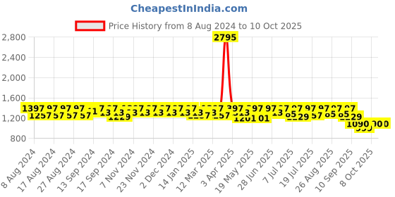 myntra.com House of Pataudi Men Shoe-Style Sandals house of pataudi Price History Graph from 8 Aug 2024 to 4 Oct 2025