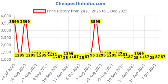 myntra.com House of Pataudi Men Shoe-Style Sandals house of pataudi Price History Graph from 24 Jul 2025 to 1 Dec 2025
