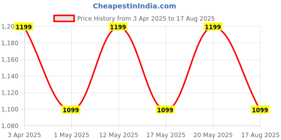 myntra.com House of Pataudi Men Silver-Plated Stainless Steel Horse Brooch house of pataudi Price History Graph from 3 Apr 2025 to 17 Aug 2025