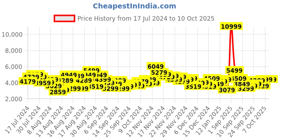 myntra.com House of Pataudi Men Single-Breasted Sequinned Tuxedo house of pataudi Price History Graph from 17 Jul 2024 to 10 Oct 2025