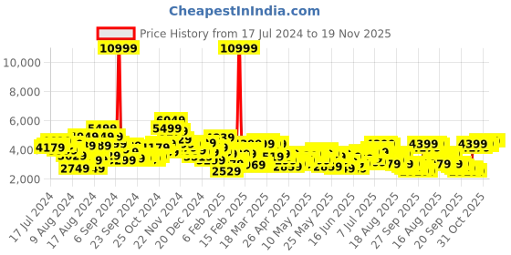myntra.com House of Pataudi Men Single-Breasted Tuxedo house of pataudi Price History Graph from 17 Jul 2024 to 18 Nov 2025