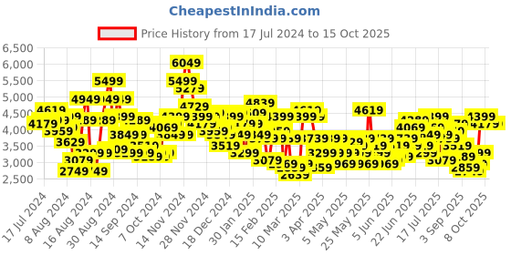 myntra.com House of Pataudi Men Single-Breasted Tuxedo house of pataudi Price History Graph from 17 Jul 2024 to 15 Oct 2025