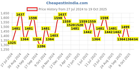 myntra.com House of Pataudi Men Slip On Casual Monk Shoes house of pataudi Price History Graph from 27 Jul 2024 to 17 Oct 2025
