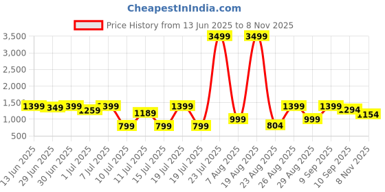 myntra.com House Of Pataudi Men Slip On Ethnic Comfort Sandals house of pataudi Price History Graph from 13 Jun 2025 to 8 Nov 2025