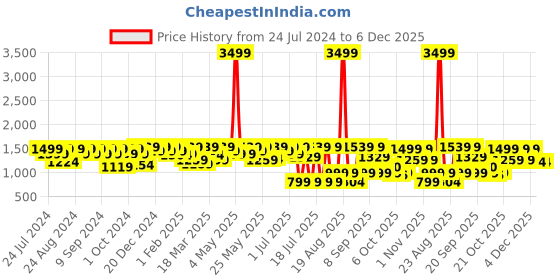 myntra.com House of Pataudi Men Slip On Formal Loafers house of pataudi Price History Graph from 24 Jul 2024 to 5 Dec 2025