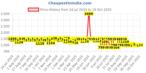 myntra.com House of Pataudi Men Slip On Formal Loafers house of pataudi Price History Graph from 24 Jul 2024 to 18 Oct 2025