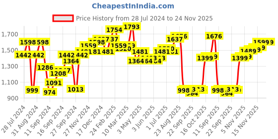 myntra.com House of Pataudi Men Slip-On Formal Loafers house of pataudi Price History Graph from 28 Jul 2024 to 24 Nov 2025