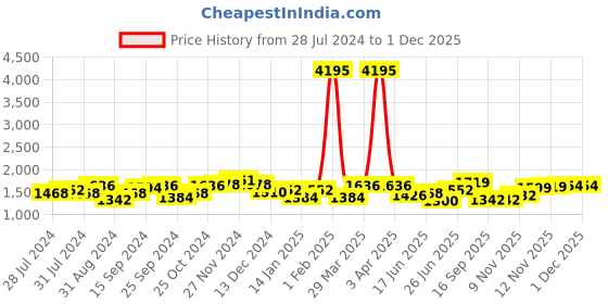 myntra.com House of Pataudi Men Slip-On Formal Loafers house of pataudi Price History Graph from 28 Jul 2024 to 30 Nov 2025