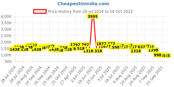 myntra.com House of Pataudi Men Slip-On Formal Loafers house of pataudi Price History Graph from 28 Jul 2024 to 15 Oct 2025