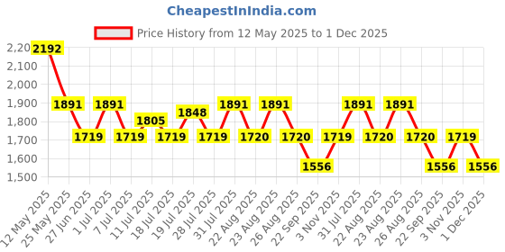 myntra.com House of Pataudi Men Slip-On Formal Loafers house of pataudi Price History Graph from 12 May 2025 to 1 Dec 2025