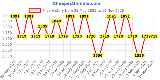 myntra.com House of Pataudi Men Slip-On Formal Loafers house of pataudi Price History Graph from 25 May 2025 to 19 Nov 2025
