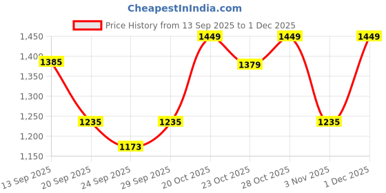 myntra.com House of Pataudi Men Slip-On Formal Loafers house of pataudi Price History Graph from 13 Sep 2025 to 30 Nov 2025