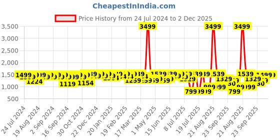 myntra.com House of Pataudi Men Slip On Formal Monks house of pataudi Price History Graph from 24 Jul 2024 to 1 Dec 2025