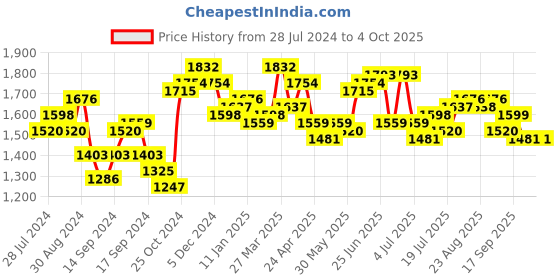 myntra.com House of Pataudi Men Slip-On Lightweight Formal Loafers house of pataudi Price History Graph from 28 Jul 2024 to 4 Oct 2025