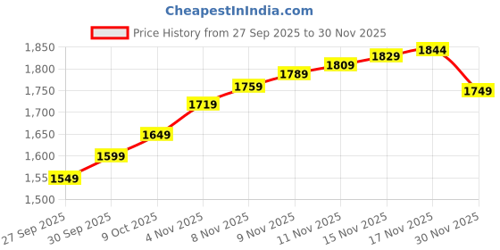 myntra.com House of Pataudi Men Slip-On Round Toe Formal Loafers house of pataudi Price History Graph from 27 Sep 2025 to 30 Nov 2025