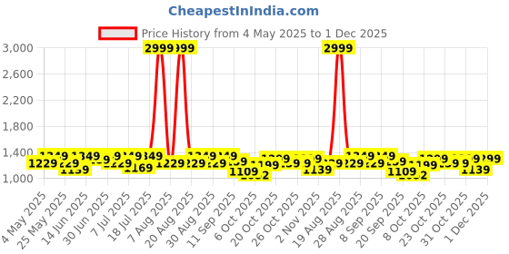 myntra.com House Of Pataudi Men Slip On Sandal house of pataudi Price History Graph from 4 May 2025 to 1 Dec 2025