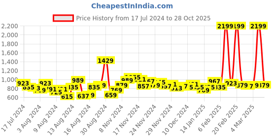 myntra.com House of Pataudi Men Solid Band Collar Rozana Kurta house of pataudi Price History Graph from 17 Jul 2024 to 28 Oct 2025