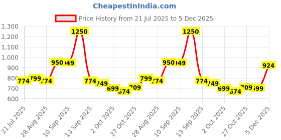 myntra.com House of Pataudi Men Solid Daily Cotton Straight Kurta house of pataudi Price History Graph from 21 Jul 2025 to 5 Dec 2025