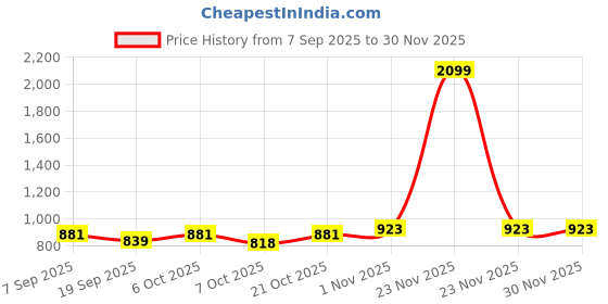 myntra.com House of Pataudi Men Solid Daily Cotton Straight Kurta house of pataudi Price History Graph from 7 Sep 2025 to 30 Nov 2025
