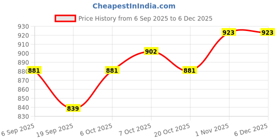 myntra.com House of Pataudi Men Solid Daily Cotton Straight Kurta house of pataudi Price History Graph from 6 Sep 2025 to 5 Dec 2025