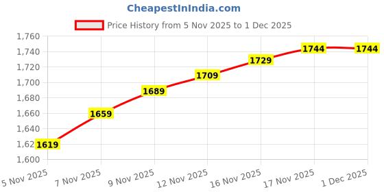 myntra.com House of Pataudi Men Solid Formal Lace Up oxfords brogues shoes house of pataudi Price History Graph from 5 Nov 2025 to 1 Dec 2025
