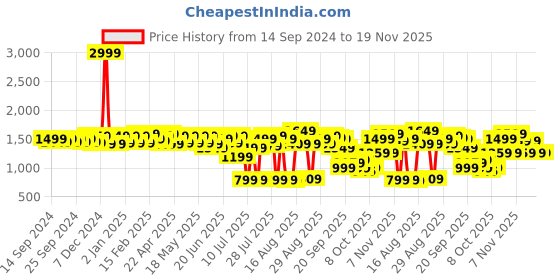 myntra.com House of Pataudi Men Solid Formal Loafers house of pataudi Price History Graph from 14 Sep 2024 to 18 Nov 2025
