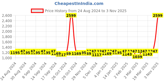 myntra.com House of Pataudi Men Solid Handcrafted Mules house of pataudi Price History Graph from 24 Aug 2024 to 3 Nov 2025