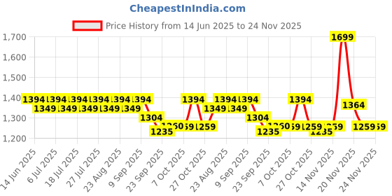 myntra.com House of Pataudi Men Solid Kurta with Pyjama house of pataudi Price History Graph from 14 Jun 2025 to 24 Nov 2025