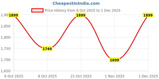 myntra.com House of Pataudi Men Solid Kurta with Trousers house of pataudi Price History Graph from 6 Oct 2025 to 1 Dec 2025