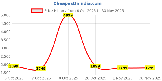myntra.com House of Pataudi Men Solid Kurta with Trousers house of pataudi Price History Graph from 6 Oct 2025 to 30 Nov 2025