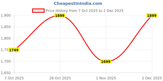 myntra.com House of Pataudi Men Solid Kurta with Trousers house of pataudi Price History Graph from 7 Oct 2025 to 2 Dec 2025