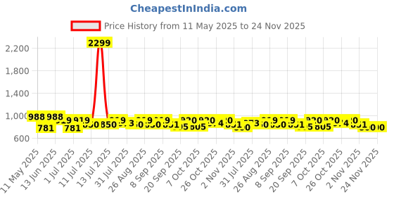 myntra.com House of Pataudi Men Solid Mandarin Collar Roll Up Sleeves Short Kurta house of pataudi Price History Graph from 11 May 2025 to 23 Nov 2025