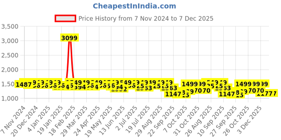 myntra.com House of Pataudi Men Solid Oxfords Formal Shoes house of pataudi Price History Graph from 7 Nov 2024 to 6 Dec 2025