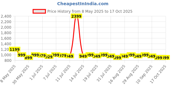 myntra.com House of Pataudi Men Solid printed Kurta house of pataudi Price History Graph from 8 May 2025 to 17 Oct 2025