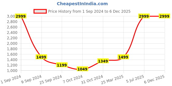 myntra.com House of Pataudi Men Solid Regular Fit Rozana Formal Trousers house of pataudi Price History Graph from 1 Sep 2024 to 5 Dec 2025