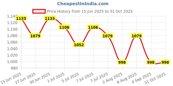 myntra.com House of Pataudi Men Solid Textured Cotton Straight Knee Length Kurta house of pataudi Price History Graph from 15 Jun 2025 to 31 Oct 2025