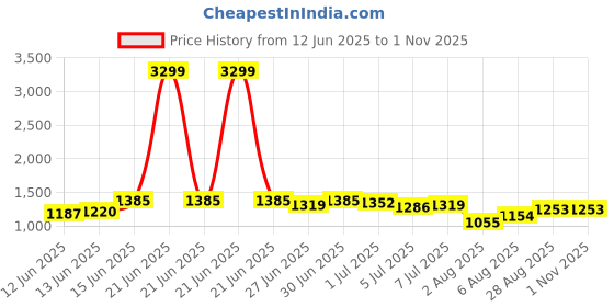 myntra.com House of Pataudi Men Solid Textured Cotton Straight Kurta house of pataudi Price History Graph from 12 Jun 2025 to 31 Oct 2025
