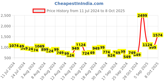 myntra.com House of Pataudi Men Solid Thread Work Jashn Kurta house of pataudi Price History Graph from 11 Jul 2024 to 7 Oct 2025